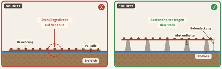 Zeichnung zu Blatt 01: Bewehrung ohne Abstandhalter, links der Mangel, rechts der Vergleich