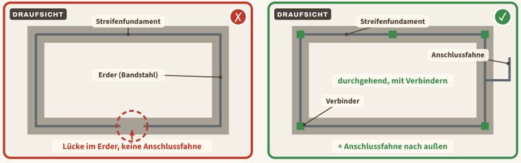 Zeichnung zu Blatt 02: Fundamenterder unterbrochen, links der Mangel, rechts der Vergleich