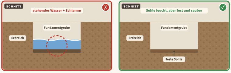 Zeichnung zu Blatt 03: Wasser und Schlamm in der Fundamentgrube, links der Mangel, rechts der Vergleich
