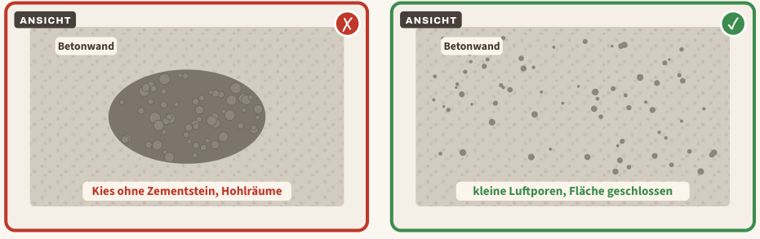 Zeichnung zu Blatt 04: Kiesnester im Beton, links der Mangel, rechts der Vergleich