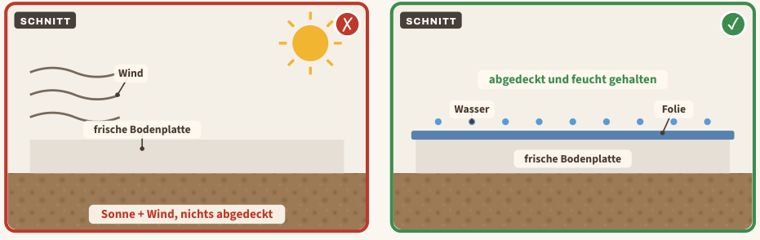 Zeichnung zu Blatt 07: Frischer Beton ohne Nachbehandlung, links der Mangel, rechts der Vergleich