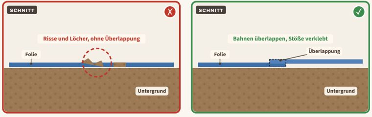 Zeichnung zu Blatt 08: Folie unter der Bodenplatte beschädigt, links der Mangel, rechts der Vergleich