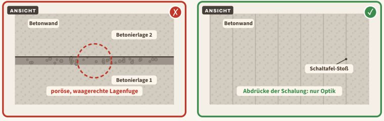 Zeichnung zu Blatt 11: Sichtbare Lagenfuge in der Betonwand, links der Mangel, rechts der Vergleich