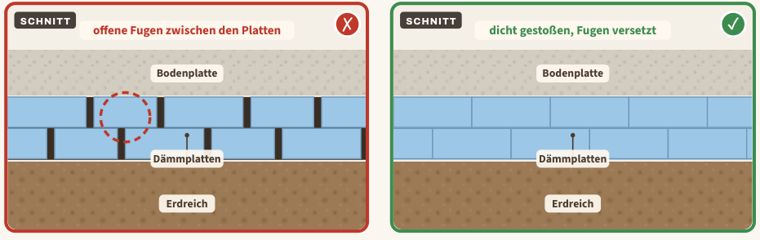 Zeichnung zu Blatt 12: Offene Fugen in der Dämmung unter der Platte, links der Mangel, rechts der Vergleich