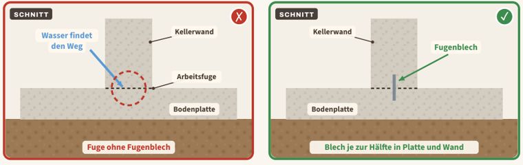 Zeichnung zu Blatt 13: Arbeitsfuge ohne Fugenabdichtung, links der Mangel, rechts der Vergleich