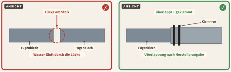 Zeichnung zu Blatt 14: Fugenblech mit Lücke am Stoß, links der Mangel, rechts der Vergleich
