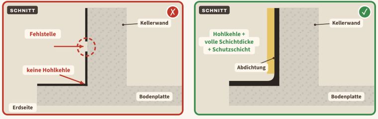 Zeichnung zu Blatt 15: Lückenhafte Kellerabdichtung außen, links der Mangel, rechts der Vergleich