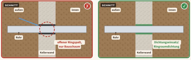 Zeichnung zu Blatt 18: Rohrdurchführung nicht abgedichtet, links der Mangel, rechts der Vergleich