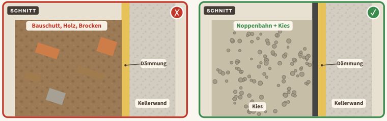 Zeichnung zu Blatt 19: Bauschutt in der Verfüllung, links der Mangel, rechts der Vergleich