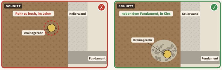 Zeichnung zu Blatt 21: Drainage falsch verlegt, links der Mangel, rechts der Vergleich