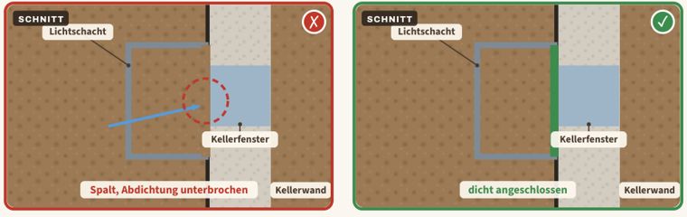 Zeichnung zu Blatt 22: Lichtschacht nicht dicht angeschlossen, links der Mangel, rechts der Vergleich