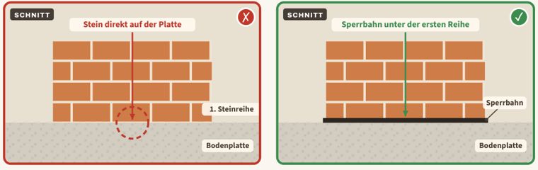 Zeichnung zu Blatt 23: Sperrbahn unter der ersten Steinreihe fehlt, links der Mangel, rechts der Vergleich