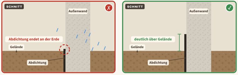 Zeichnung zu Blatt 24: Abdichtung zu niedrig am Sockel, links der Mangel, rechts der Vergleich