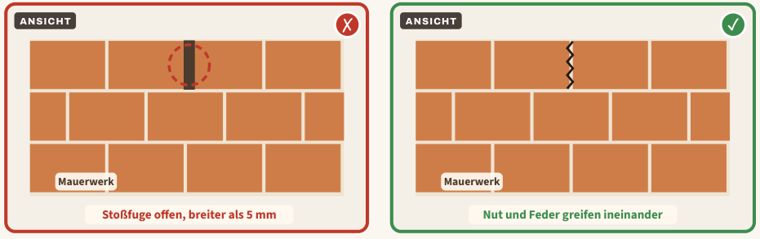 Zeichnung zu Blatt 25: Offene Stoßfugen im Mauerwerk, links der Mangel, rechts der Vergleich