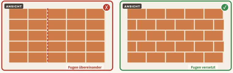 Zeichnung zu Blatt 26: Fugen übereinander (fehlender Verband), links der Mangel, rechts der Vergleich