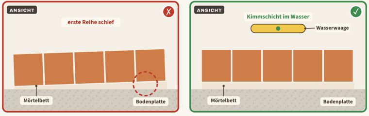 Zeichnung zu Blatt 27: Schiefe oder fehlende Kimmschicht, links der Mangel, rechts der Vergleich