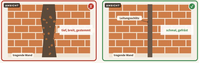Zeichnung zu Blatt 28: Zu tiefe Schlitze in tragenden Wänden, links der Mangel, rechts der Vergleich