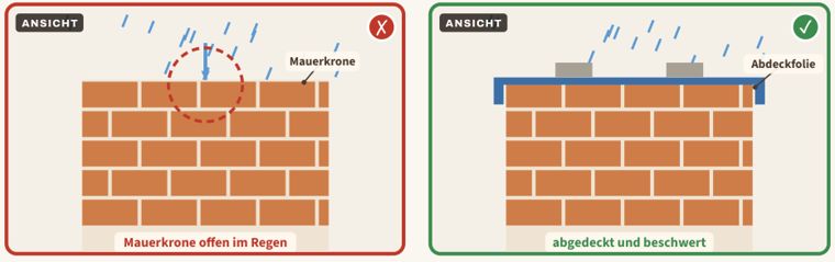 Zeichnung zu Blatt 30: Mauerwerk ungeschützt im Regen, links der Mangel, rechts der Vergleich