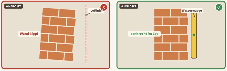 Zeichnung zu Blatt 31: Wand nicht im Lot, links der Mangel, rechts der Vergleich