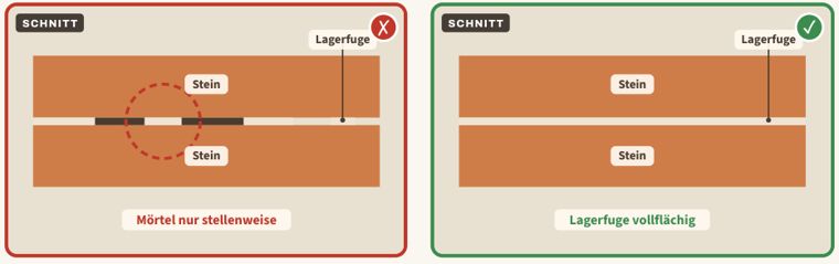Zeichnung zu Blatt 32: Dünnbettmörtel nicht vollflächig, links der Mangel, rechts der Vergleich