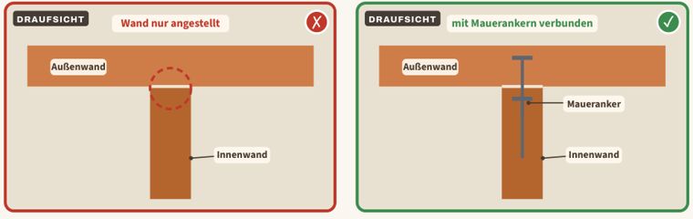 Zeichnung zu Blatt 33: Innenwand ohne Verbindung angestellt, links der Mangel, rechts der Vergleich