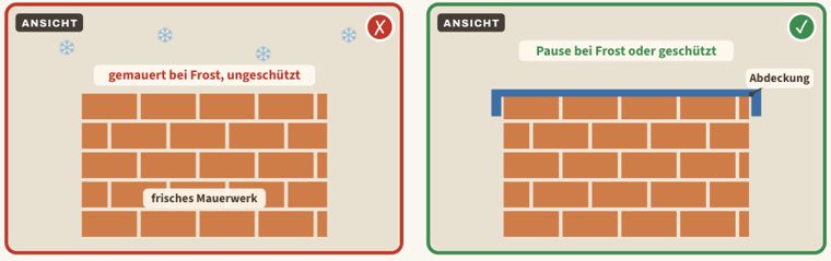 Zeichnung zu Blatt 37: Gemauert bei Frost, links der Mangel, rechts der Vergleich