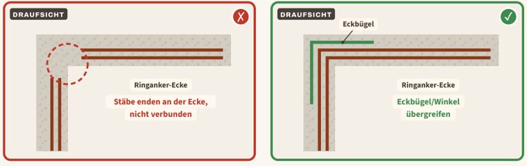 Zeichnung zu Blatt 38: Ringanker an der Ecke nicht verbunden, links der Mangel, rechts der Vergleich