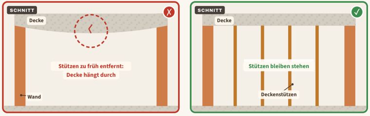 Zeichnung zu Blatt 40: Deckenstützen zu früh entfernt, links der Mangel, rechts der Vergleich