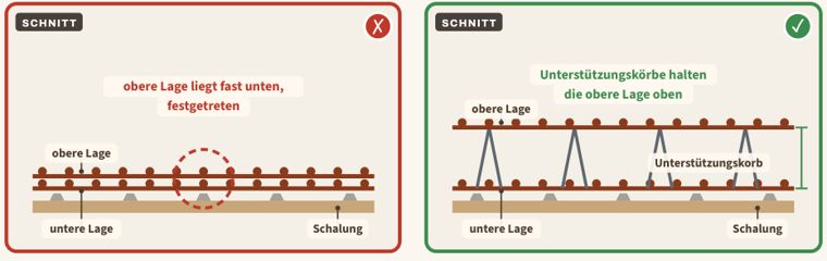 Zeichnung zu Blatt 41: Obere Bewehrung heruntergetreten, links der Mangel, rechts der Vergleich