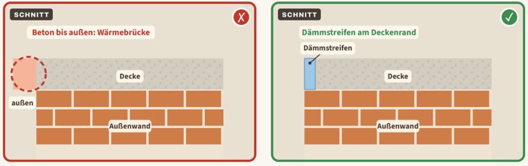 Zeichnung zu Blatt 43: Dämmung am Deckenrand fehlt, links der Mangel, rechts der Vergleich