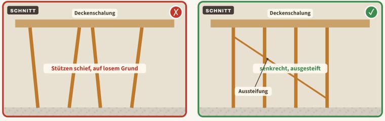 Zeichnung zu Blatt 45: Unsichere Unterstützung der Schalung, links der Mangel, rechts der Vergleich