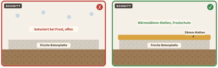 Zeichnung zu Blatt 46: Betoniert bei Frost ohne Schutz, links der Mangel, rechts der Vergleich