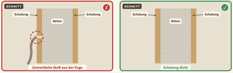Zeichnung zu Blatt 47: Undichte Schalung, links der Mangel, rechts der Vergleich
