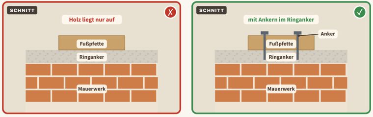 Zeichnung zu Blatt 49: Fußpfette nicht verankert, links der Mangel, rechts der Vergleich